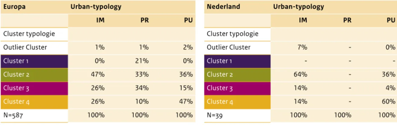 figuur 2.9 geeft de Malmquist-index weer voor de  Nederlandse regio’s, waarbij wederom een vergelijking  tussen de toegevoegde waarde en werkgelegenheid van  1980 en 2012 is gemaakt