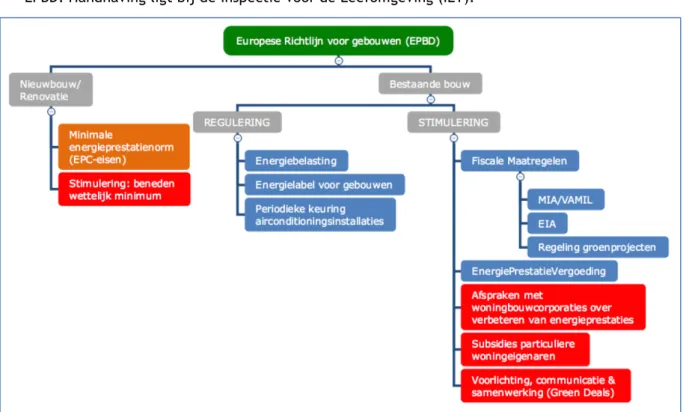 Figuur 3  Relatie tussen de Europese Richtlijn voor gebouwen en nationaal beleidsinstrumenten op het  gebied van CO 2 -emissiereductie in de gebouwde omgeving
