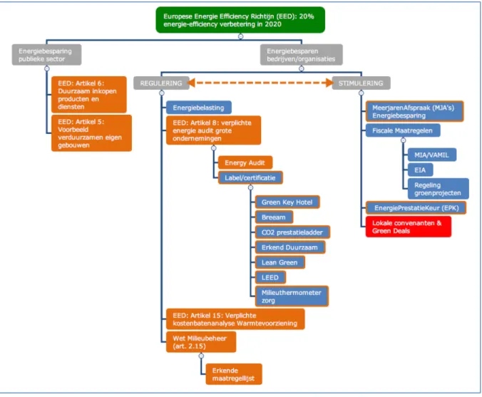 Figuur 5 schetst de relatie tussen de Europese Richtlijn Energie-Efficiency (EED) en de inzet van nati- nati-onale instrumenten gericht op het stimuleren van energiebesparing bij bedrijven/organisaties