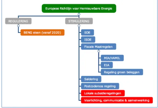 Figuur 6 schetst de relatie tussen de Europese Richtlijn Hernieuwbare Energie en de inzet van nationale  en lokale beleidsinstrumenten gericht op het realiseren van de Nederlandse doelstelling om in 2020 14% 