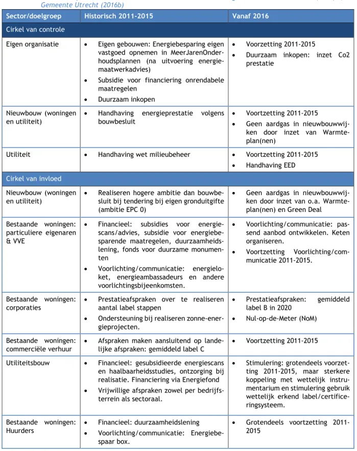 Tabel 1  Overzicht van beleid ingezet door de gemeente Utrecht in de periode 2011-2015 en voorgesteld  beleid vanaf 2016 onderverdeeld naar de verschillende sturingscirkels