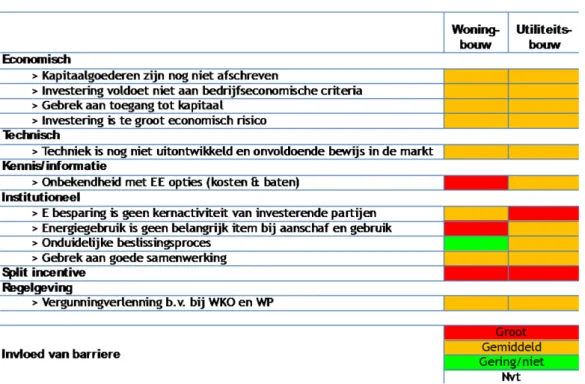 Tabel 2 geeft een totaaloverzicht van het relatieve belang van de diverse barrières voor de woningbouw  en de utiliteitsbouw (UU et al 2010) 21 