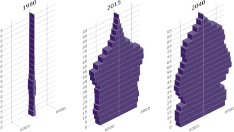 FIGUUR 5  Bevolking naar leeftijd in Almere en Lelystad, 1980-2015-2040 ALMERE