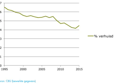 FIGUUR 6  Verhuismobiliteit van ouderen (65+) in Nederland, 1995-2015 01234567 1995 2000 2005 2010 2015 % verhuisd