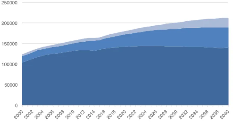 FIGUUR 7  Aantal huishoudens Flevoland, naar leeftijd, 2000-2015-2040 050000100000150000200000250000