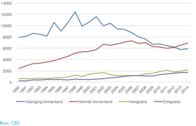 FIGUUR 10   Binnenlandse en buitenlandse migratie van en naar Almere,   1990-2014  0 2000400060008000100001200014000