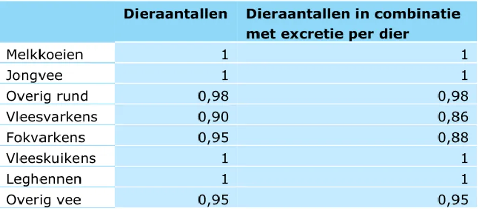 Tabel 2.5 laat zien dat voor melkkoeien en jongvee geen correctiefactoren voor onzekerhe- onzekerhe-den op dieraantallen en excreties per dier zijn gebruikt