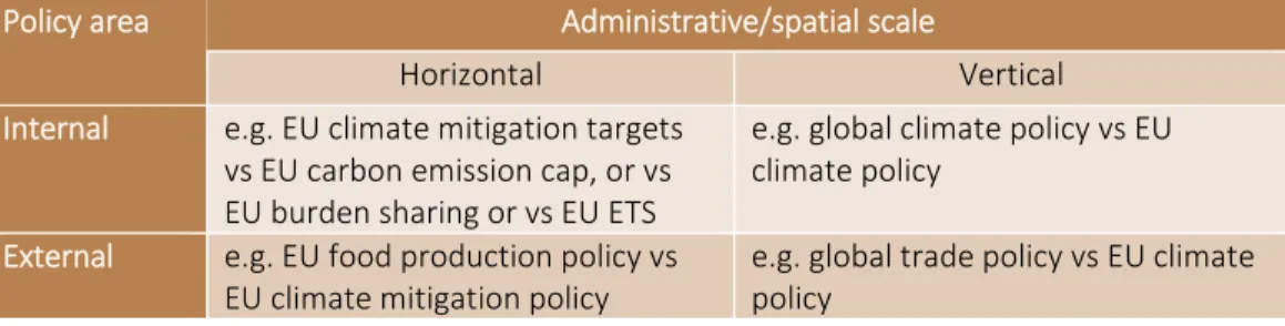 Table 3. Policy interactions at different levels  Policy area  Administrative/spatial scale Horizontal  Vertical  Internal  e.g. EU climate mitigation targets  vs EU carbon emission cap, or vs  EU burden sharing or vs EU ETS  e.g. global climate policy vs 