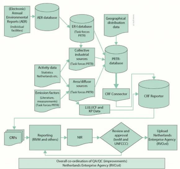 Figure 1.1 Main elements in the GHG inventory process  1.3.2  Data collection  