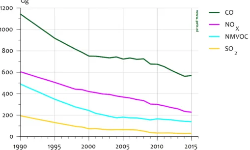 Figure 2.7 Emissions levels and trends of CO, NO x , NMVOC and SO 2 , 1990-2015  (Gg)  