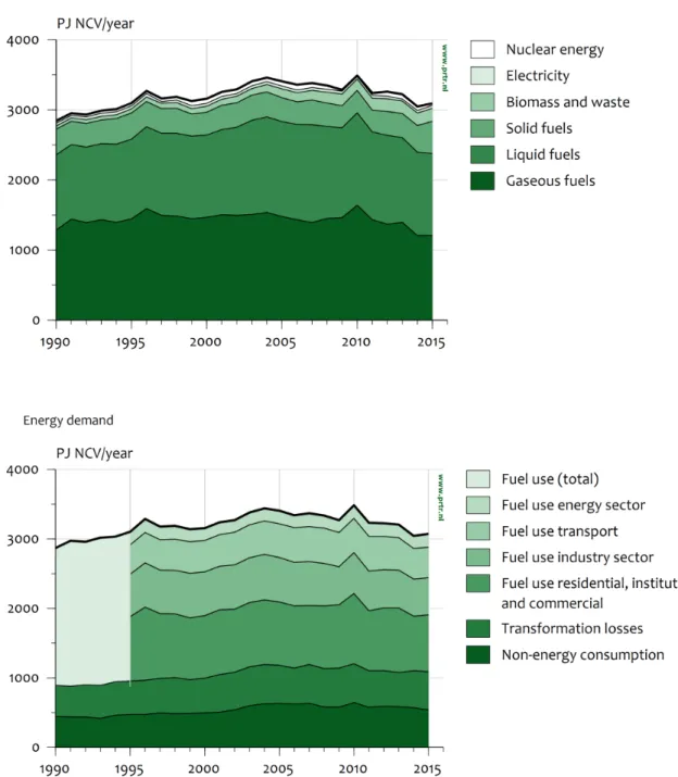 Figure 3.1 Energy supply and demand in the Netherlands. For the years 1990 –  1994, only the total fuel use is shown 