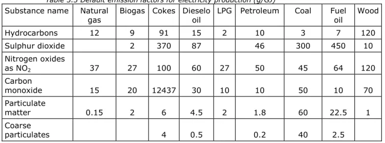 Table 3.3 Default emission factors for electricity production (g/GJ)  Substance name  Natural 