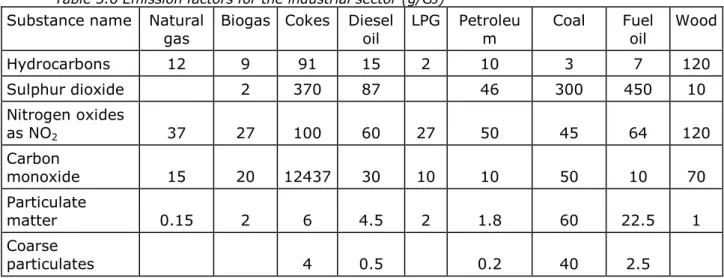 Table 3.6 Emission factors for the industrial sector (g/GJ)  Substance name  Natural 