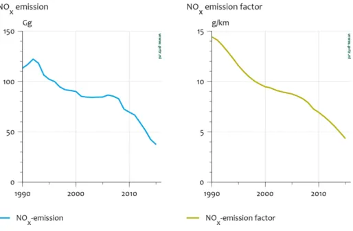 Figure 4.3 NO x  emissions and NO x  emission factors of heavy-duty vehicles in the  Netherlands 