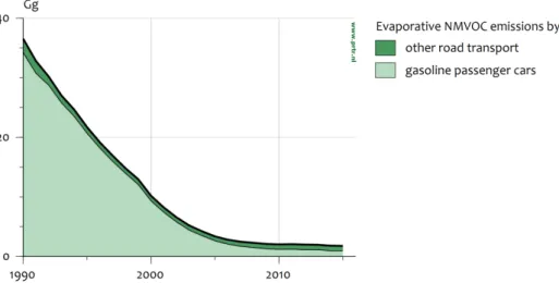 Figure 4.4 Emissions of NMVOC from evaporation by road transport in the  Netherlands 