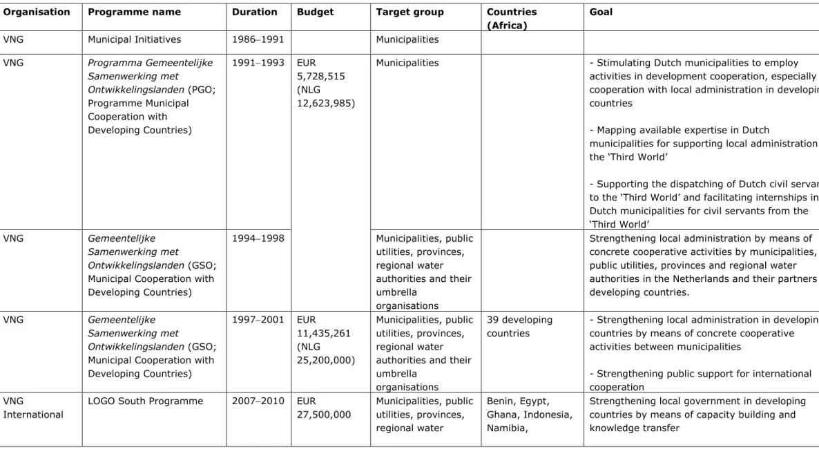 Table 1: Overview of programmes for decentralised development cooperation funded by the Ministry of Foreign Affairs  Organisation  Programme name  Duration   Budget  Target group  Countries 