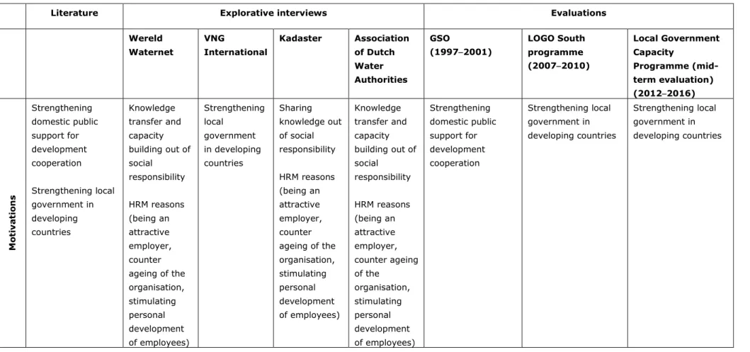 Table 2: SWOT analysis of decentralised public development cooperation from the Netherlands based on literature, explorative interviews  and evaluations 