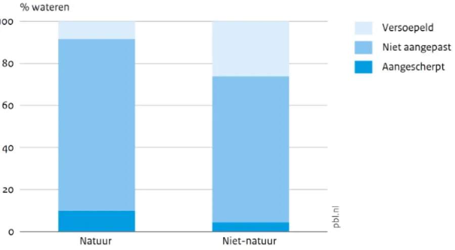 Figuur 3 Aanpassing van de fosfordoelen ten opzichte van de default-doelen voor  wateren binnen en buiten natuur voor de Kaderrichtlijn Water 