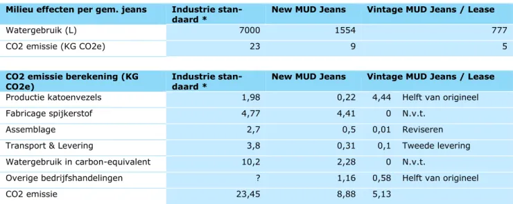 Tabel F.1 Carbon Footprint studie MUD Jeans (BlueDot 2015). *Referentie: Levi’s   Milieu effecten per gem