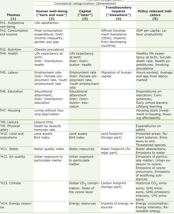 Table 2. The framework for measuring sustainable development: indicators 