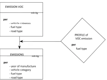 Figure 3.3 Calculating emissions from road transport, emissions of VOC and PAH components caused by  combustion of motor fuels  