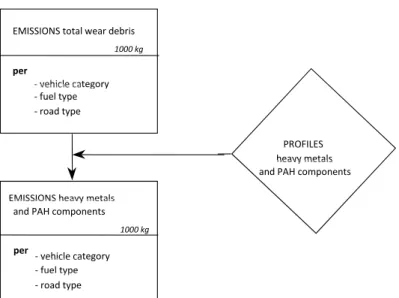 Figure 3.6 Calculation of emissions from road transport, emissions of PAH components and heavy metals  (cadmium, copper, chrome, nickel, selenium, zinc, arsenic, vanadium) caused by wear of tyres, brake linings  and road surfaces  