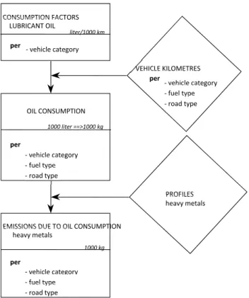 Figure 3.8 Calculation of emissions from road transport, emissions of heavy metals (cadmium, copper,  chrome, nickel, zinc, arsenic, lead) due to consumption (combustion) of lubricant oil  