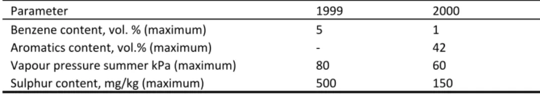 Table 3A Several emission-relevant requirements for motor petrol according to EN228 