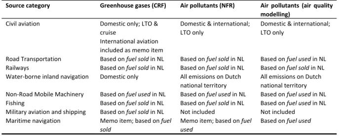 Table 1A Emissions included in different reporting obligations 