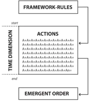 Figure 1: The interplay among rules, actions, and orders Framework-rules have three main features (Moroni, 2010  and 2013)