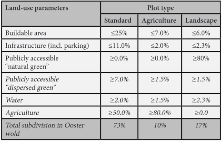 Table 2. Plots types and land-use parameters.