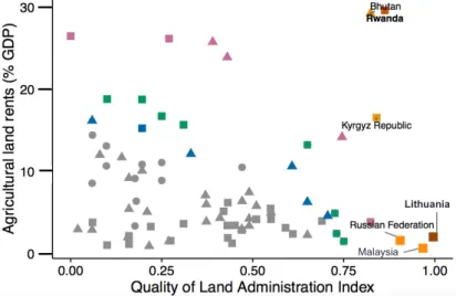 Figure 6. Typology results - Pareto frontiers for the indicators Quality of Land Administration Index and Agricultural Land  Rents