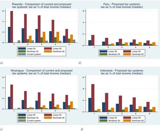 Figure 8. Distributional implications of different land tax systems over expenditure quintiles