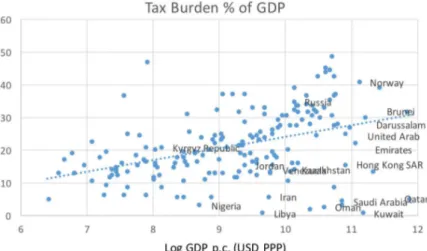 Figure 2. Tax burden as share of GDP. 