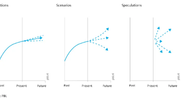 Figure 2.1: Projections, scenarios and speculations.   