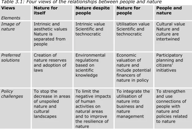 Table 3.1: Four views of the relationships between people and nature   Views 