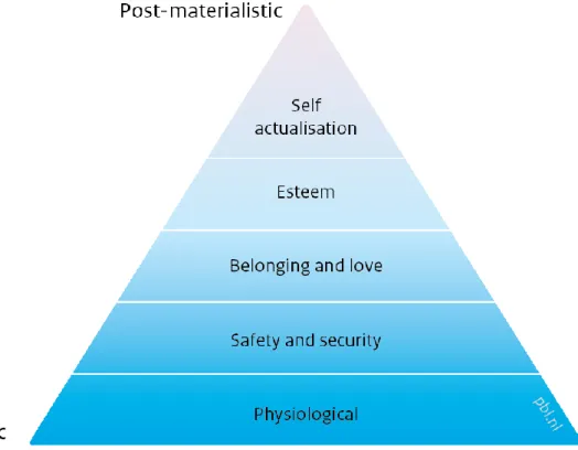 Figure 4.1: Hierarchy of needs: from materialistic to post-materialistic.  