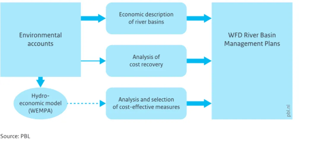 Figure 2.3 illustrates the role of environmental accounts  in the WFD implementation in the Netherlands