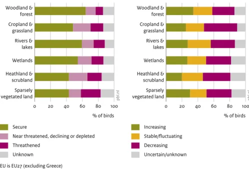 Figure 2.7 Woodland &amp; forest Cropland &amp; grassland Rivers &amp; lakes Wetlands Heathland &amp; scrubland Sparsely vegetated land 0 20 40 60 80 100 % of birds