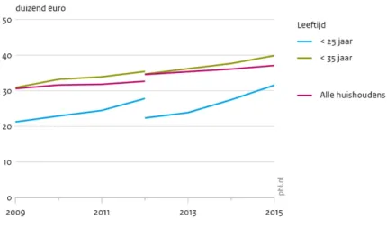 Figuur 4.4 toont de inkomensontwikkeling van huishoudens naar leeftijdscategorie. De groep  huishoudens waarvan het hoofd van het huishouden jonger dan 25 is toont de sterkste  inko-mensontwikkeling