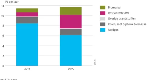 Figuur 7.3 2013 2015024681012PJ per jaar Bron: ECN 2015 pbl.nl Biomassa Restwarmte AVI Overige brandstoﬀen Kolen, met bijstook biomassaAardgas