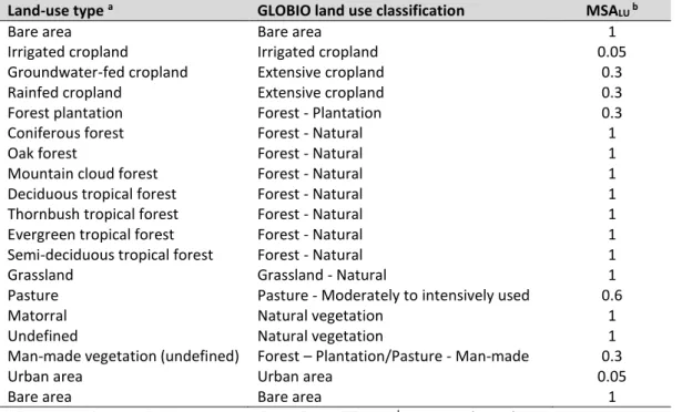 Table 2.2 Reclassification of the aggregated land-use types into GLOBIO land-use  classes with corresponding MSA LU  values