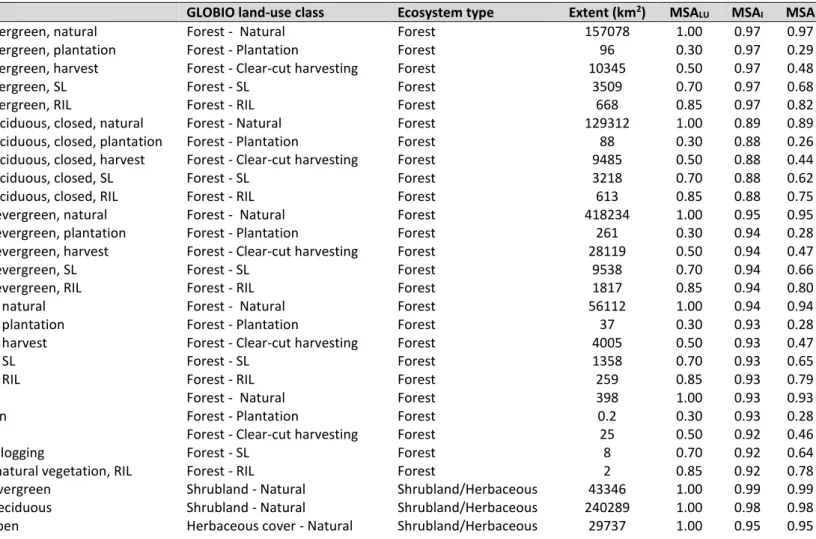 Table S1 GLOBIO land-use types and classes with corresponding ecosystem types, extent (km 2 ) MSA values in Mexico