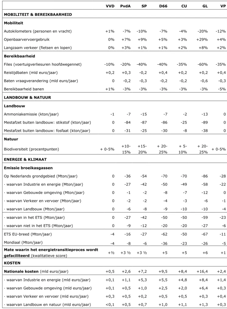 Tabel 2.1  Kerntabel: resultaten per partij in 2030 (verschil t.o.v. het basispad) 
