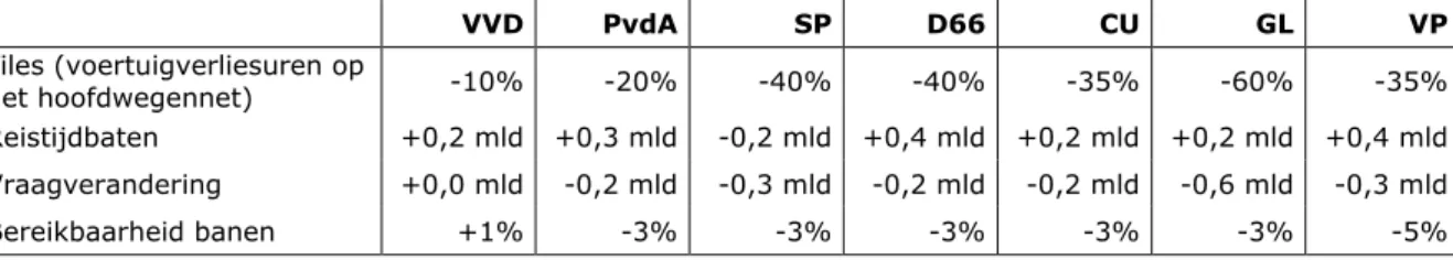 Tabel 2.3  Effecten maatregelenpakketten op bereikbaarheid in 2030 (verschil t.o.v.  het basispad)     VVD  PvdA  SP  D66  CU  GL  VP  Files (voertuigverliesuren op  het hoofdwegennet)  -10%  -20%  -40%  -40%  -35%  -60%  -35%  Reistijdbaten  +0,2 mld  +0,