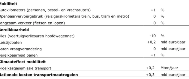 Tabel 3.1  Effecten voorgestelde maatregelen VVD op mobiliteit &amp; bereikbaarheid in  2030 (verschil t.o.v