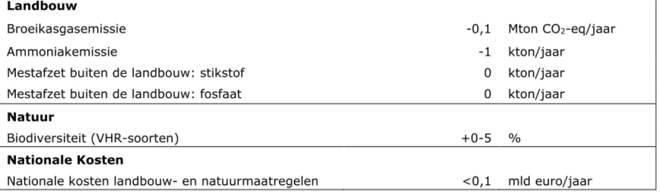 Tabel 3.2  Effecten voorgestelde maatregelen VVD op landbouw &amp; natuur in 2030   (verschil t.o.v basispad) 