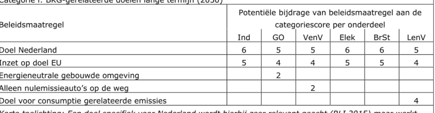 Tabel 5.1 Potentiële bijdrage van beleidsinstrumenten per categorie per onderdeel  Categorie i: BKG-gerelateerde doelen lange termijn (2050) 