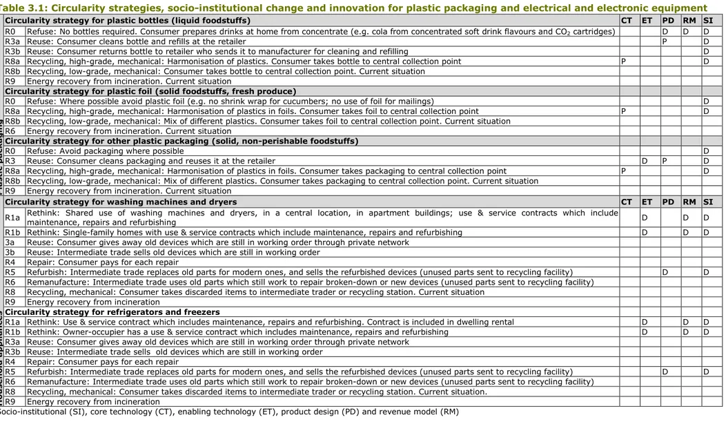 Table 3.1: Circularity strategies, socio-institutional change and innovation for plastic packaging and electrical and electronic equipment 