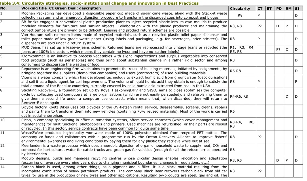 Table 3.4: Circularity strategies, socio-institutional change and innovation in Best Practices 